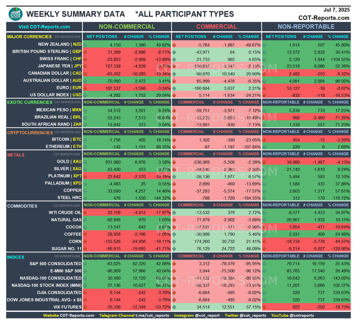 Stay updated with the latest COT report data through my Weekly Summary  formats! Access more formats, plus historical data, at  https://t.co/u1STgqkWP5. 38 markets covered, all for FREE!