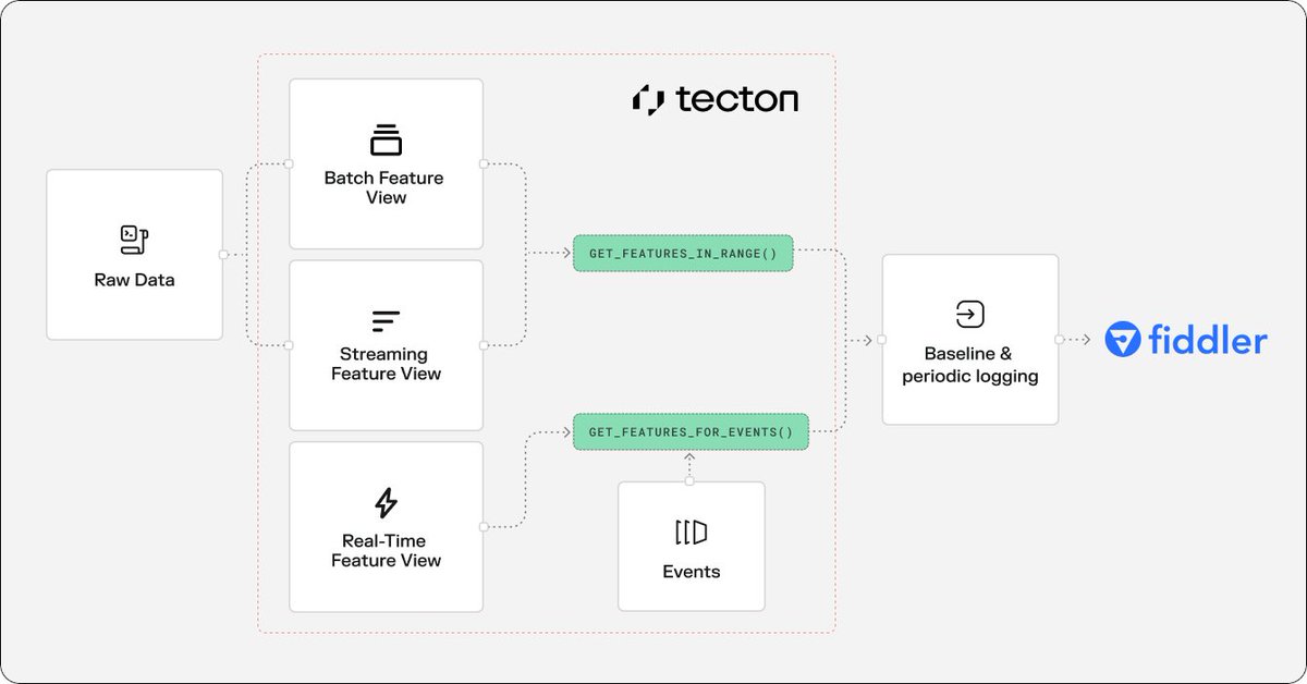 fiddler_ai's tweet image. 💡 New Blog: Proactive Drift and Data Quality Monitoring for Tecton Feature Views with Fiddler AI
Discover how integrating Tecton's feature platform with Fiddler's AI Observability enhances your ML models' performance by enabling early detection of feature drift and data quality…