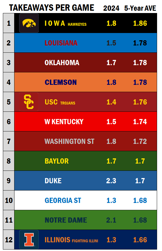 ScottKoops's tweet image. This is the best Turnover 'Prop'.

The Iowa Hawkes are ranked 1st the last 5-years in Takeaways Per Game.
@HawkeyeFootball 
#Hawkeyes #IowaEdge

Source: teamrankings.com/college-footba…