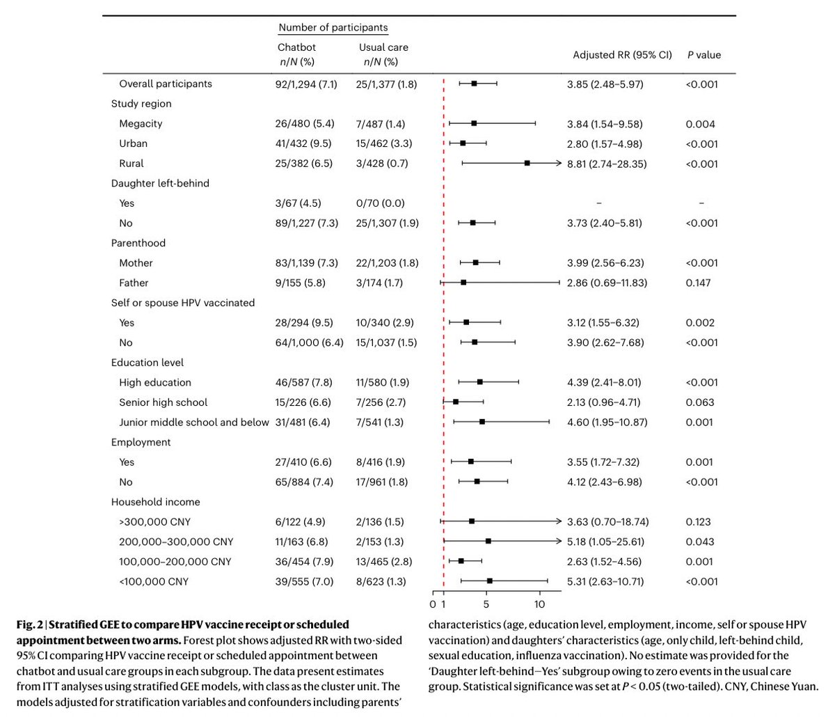 JAK ZVÝŠIT PROOČKOVANOST I V 🇨🇿?
📢 Umělá inteligence pomohla zvýšit zájem rodičů o očkování proti rakovině děložního čípku.

Studie publikovaná letos v Nature Medicine ukázala, že krátká komunikace s chatbotem (tedy robotickým průvodcem) výrazně zvýšila šanci, že rodiče nechají