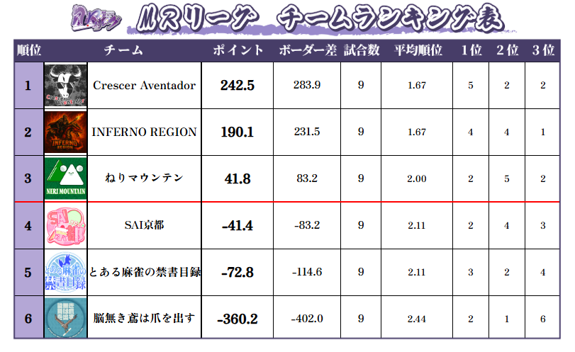 rindo222ryusen's tweet image. #MRリーグ
木曜21時からはMRリーグ！！
前回ついにデイリートリプルが出ました！
今回はどんなドラマが生まれるのか・・・！！
期待しかないねぇ！！

#SAI京都
#WINdex
#のうとび！
#くれどる
#ねり山
#しゃくねつリーチ