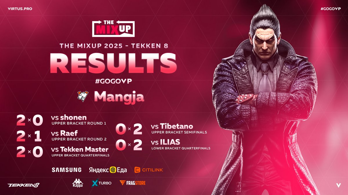 Run of <a href="/Tekken_mangja/">VP|MANGJA</a> at The MIXUP 2025 in Tekken 8 👀

Out of 244 players, he finished 5-6th — another valuable warm-up before EWC 2025 for our Bear👊

After the tournament, Park shared: "The aftermath of the loss to Asuka is too great. I will use it as a good experience and