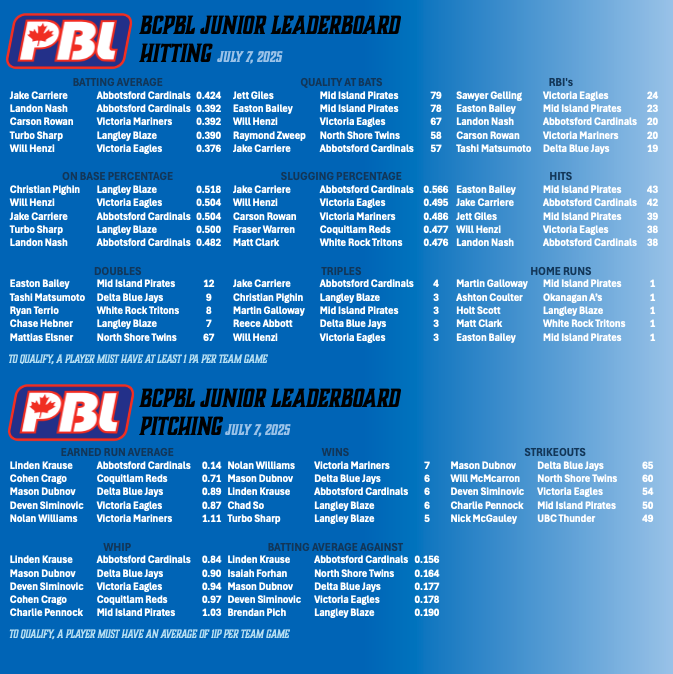 The Monday Standings and Leaderboards are here!

Divisional Standing Leaders:
Premier: <a href="/Langleyblaze/">Langley Blaze 🇨🇦</a>
Junior: <a href="/Langleyblaze/">Langley Blaze 🇨🇦</a> 
Bantam: <a href="/DeltaJaysBantam/">Delta Bantam AAA 2015-2025</a>

Player Leaderboards: 
Click the linktree in our Bio.