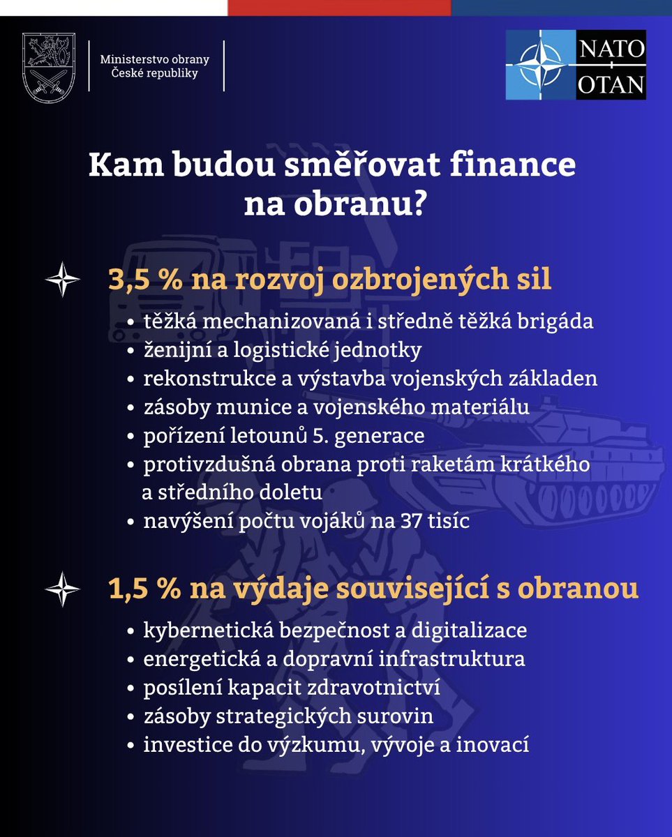 Musíme zvýšit bezpečnost Evropy. Na summitu NATO se členské země shodly, jak toho dosáhnout:

1.Vybudovat nové schopnosti aliančních armád.
2.Do 2035 zásadně navýšit výdaje na obranu.

Na navýšení rozpočtu máme deset let. Na obranu půjde 3,5 % HDP, na
