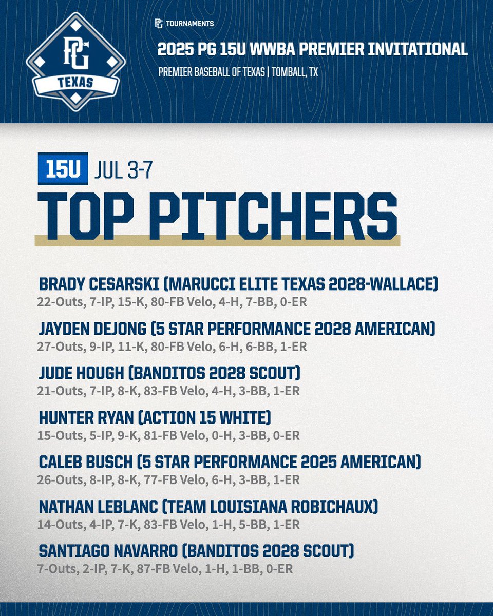 METx Recruiting (@recruitmetx) on Twitter photo Congratulations to 2028 <a href="/BradyCesarski23/">Brady Cesarski</a> on being named the Most Valuable Pitcher in the <a href="/PG_Tourney/">Perfect Game Tournaments</a> 15U WWBA Premier Invitational. The LHP picked up 12 kâs over 5 1/3 innings in the semifinals to knock out the #1 seed and advance to the finals. <a href="/RPHSBaseball/">Ridge Point Baseball</a>
#InOrInTheWay Congratulations to 2028 <a href="/BradyCesarski23/">Brady Cesarski</a> on being named the Most Valuable Pitcher in the <a href="/PG_Tourney/">Perfect Game Tournaments</a> 15U WWBA Premier Invitational. The LHP picked up 12 kâs over 5 1/3 innings in the semifinals to knock out the #1 seed and advance to the finals. <a href="/RPHSBaseball/">Ridge Point Baseball</a>
#InOrInTheWay