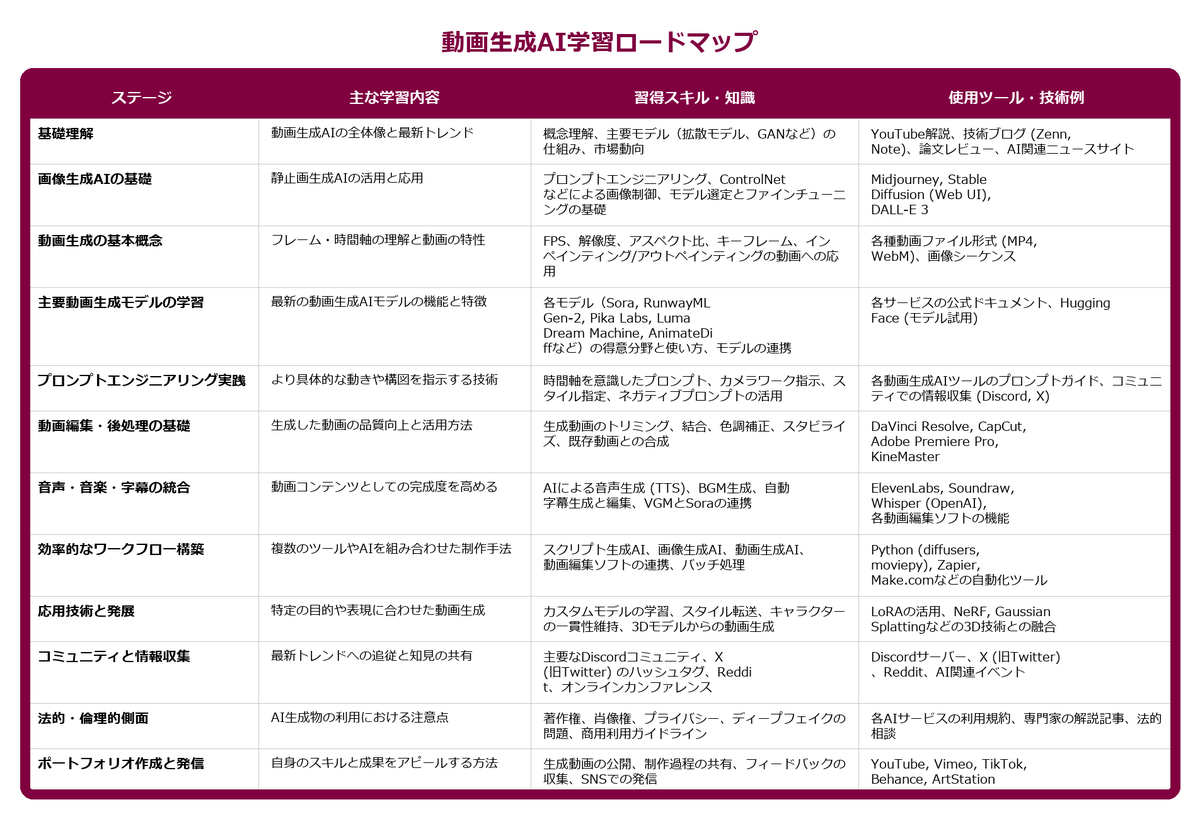 TechModula's tweet image. 動画生成AI学習ロードマップをChatGPTに作ってもらったので、この通りに勉強してみようと思います💪
#動画生成AI #ChatGPT