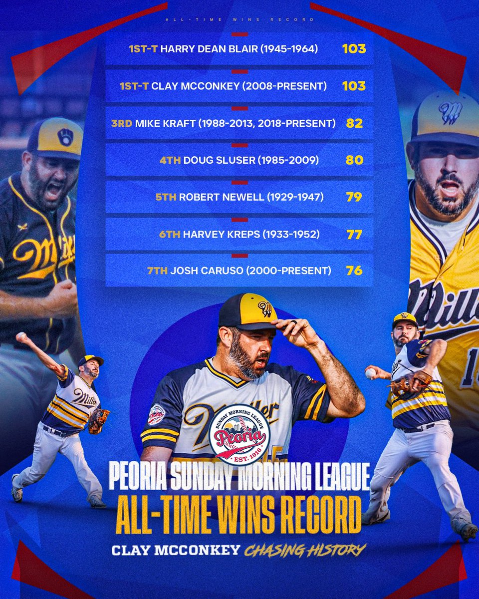 📣 History in the Making This Thursday 7/10! 📣

Clay McConkey is scheduled to make his next start this Thursday at 6:00 PM at Dave Rodgers Field at EastSide Centre!

McConkey is currently tied for 1st place in all-time Peoria Sunday Morning League wins at 103, sharing the record