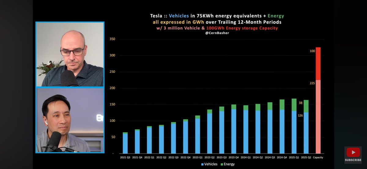 Tesla will have 325 Gwh of Capacity in place to build 3 million vehicles ( 225 Gwh) and 100 gwh of energy storage