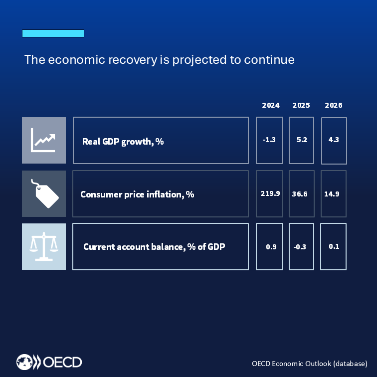 OECD Economics (@oecdeconomy) on Twitter photo #Argentina: Economic recovery is under way and expected to gather momentum.
GDP is projected to grow by 5.2% in 2025 and by 4.3% in 2026.
Read more in our latest <a href="/OECD/">OECD ➡️ Better Policies for Better Lives</a> Economic Survey: oe.cd/argentina #Argentina: Economic recovery is under way and expected to gather momentum.
GDP is projected to grow by 5.2% in 2025 and by 4.3% in 2026.
Read more in our latest <a href="/OECD/">OECD ➡️ Better Policies for Better Lives</a> Economic Survey: oe.cd/argentina