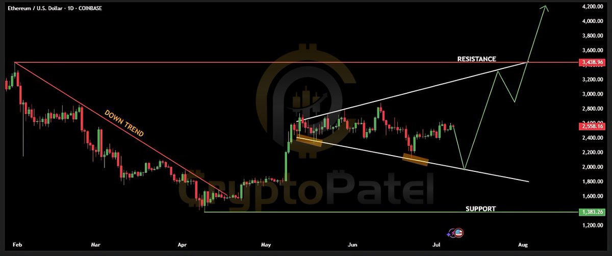 #Ethereum Breakout Loading — Smart Money Is Watching!

$ETH is showing strong signs:
✅ Higher lows
✅ Bullish momentum
✅ Clean resistance ahead
Breakout could be close. Patience pays.

Will #ETH break out this week? Drop your thoughts + Retweet!