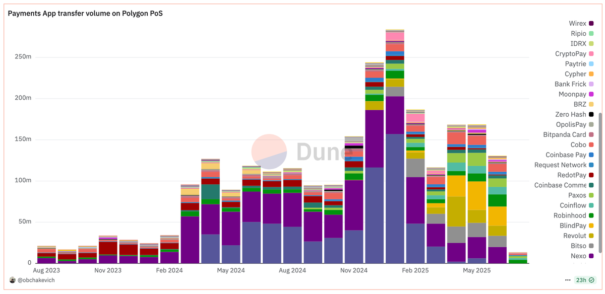 Alex (@obchakevich_) on Twitter photo 💰The total volume of payment apps on <a href="/0xPolygon/">Polygon</a> crossed the $1B mark in 6 months of 2025.
The main providers of the volume were <a href="/Nexo/">Nexo</a>, <a href="/Bitso/">Bitso</a>, <a href="/RevolutApp/">Revolut</a>, <a href="/blindpaylabs/">BlindPay (YC W25)</a>, <a href="/CoinflowLabs/">Coinflow Labs</a> and <a href="/Paxos/">Paxos</a>.
🏦 The fastest growing payment infrastructure projects are <a href="/blindpaylabs/">BlindPay (YC W25)</a> and 💰The total volume of payment apps on <a href="/0xPolygon/">Polygon</a> crossed the $1B mark in 6 months of 2025.
The main providers of the volume were <a href="/Nexo/">Nexo</a>, <a href="/Bitso/">Bitso</a>, <a href="/RevolutApp/">Revolut</a>, <a href="/blindpaylabs/">BlindPay (YC W25)</a>, <a href="/CoinflowLabs/">Coinflow Labs</a> and <a href="/Paxos/">Paxos</a>.
🏦 The fastest growing payment infrastructure projects are <a href="/blindpaylabs/">BlindPay (YC W25)</a> and