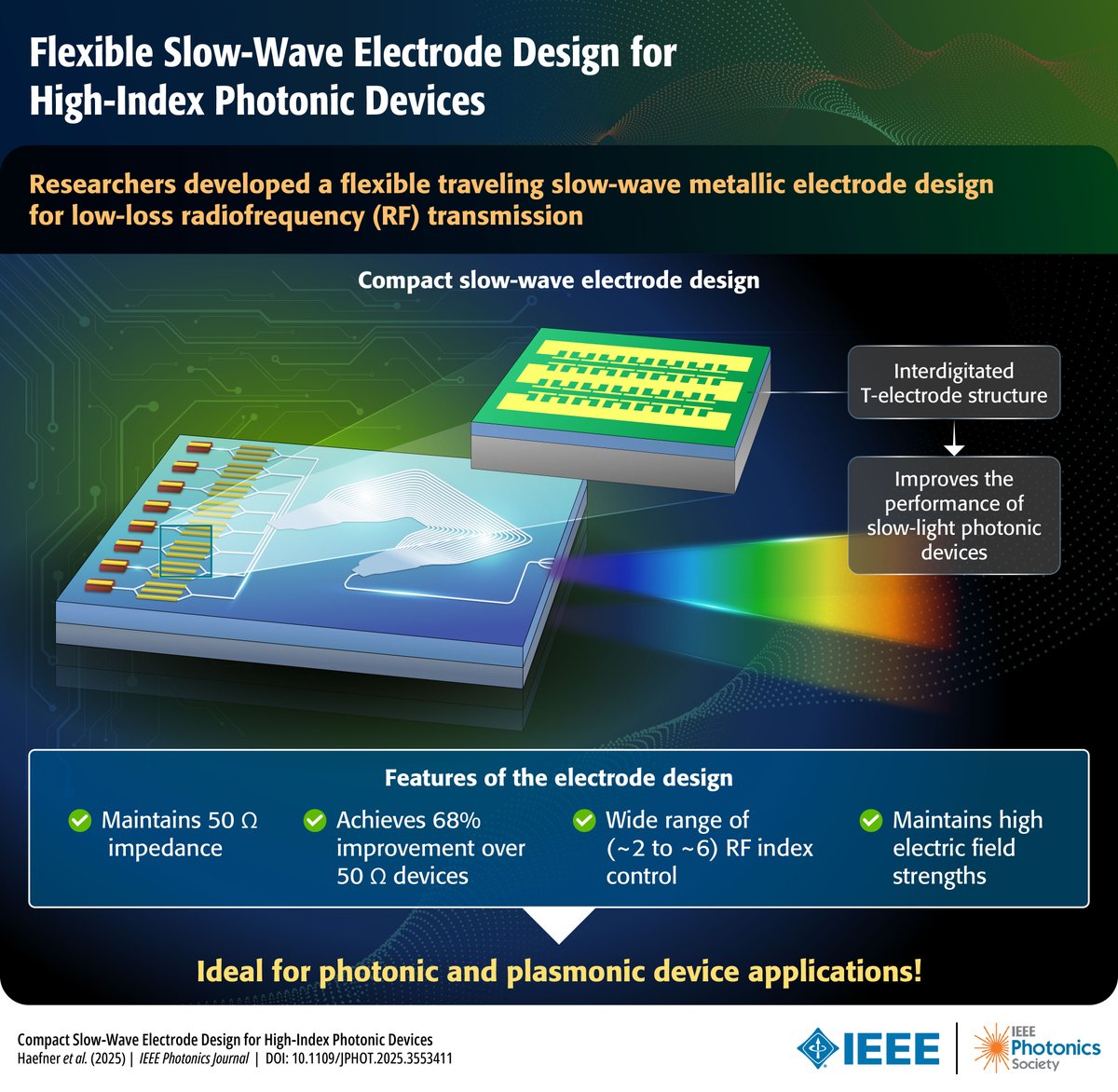 IEEEPhotonics's tweet photo. A new IEEE study introduces a slow-wave electrode design that enables efficient electro-optic performance in high-index platforms while reducing size and power consumption. Read more: https://t.co/bB7KfbMrqk

#Photonics #ElectroOptics #ChipDesign #HighSpeedTech
@CREOLatUCF https://t.co/nmtX7n3ZdV