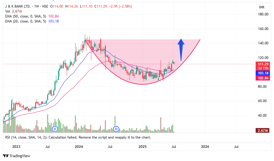 tradingsorted's tweet photo. #JKBANK 🔥

Rounding bottom formation in progress 

Weekly chart shaping up well 

Pattern looks set to complete near ₹145

Breakout above that could ignite fresh momentum.

#JKBANK #ChartSetup #TechnicalAnalysis #CupPattern #StocksToWatch
NO BUY/SELL RECOMMENDATION...ONLY FOR EDUCATIONAL PURPOSE