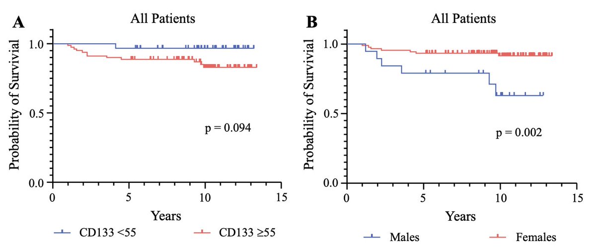 Annals of Surgical Oncology (@annsurgoncol) on Twitter photo Featured: Risk of Recurrence and Cancer #StemCellMarker CD133 Expression Vary in Males Versus Females with Papillary #ThyroidCancer . <a href="/JChang_MD/">Jeremy Chang, MS MD</a> <a href="/EAlzayadneh/">Eyas Alzayadneh إياس زيادنة</a>
ow.ly/J0zb50Wk0Up
<a href="/TraceyPuMD/">Tracey Pu, MD</a>
<a href="/SyedAAhmad5/">Syed A. Ahmad</a> Featured: Risk of Recurrence and Cancer #StemCellMarker CD133 Expression Vary in Males Versus Females with Papillary #ThyroidCancer . <a href="/JChang_MD/">Jeremy Chang, MS MD</a> <a href="/EAlzayadneh/">Eyas Alzayadneh إياس زيادنة</a>
ow.ly/J0zb50Wk0Up
<a href="/TraceyPuMD/">Tracey Pu, MD</a>
<a href="/SyedAAhmad5/">Syed A. Ahmad</a>