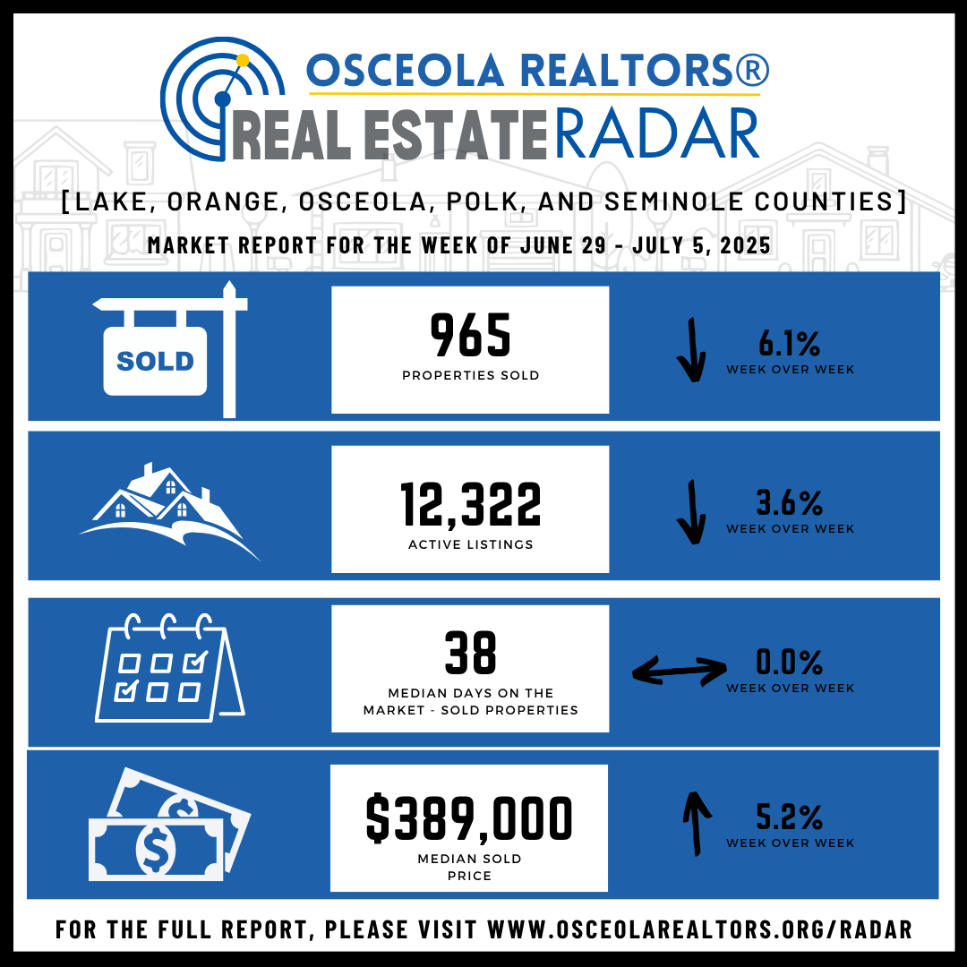 👀Check out our weekly market statistics! You can find weekly market stats for Osceola County, Orange County, and more each week in our Real Estate Radar! Visit OsceolaRealtors.Org/Radar for the full report.