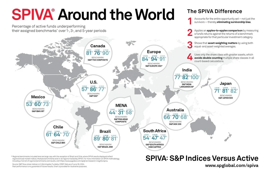 🌍 La nouvelle étude SPIVA est tombée. 

Et elle confirme une chose : 
Les ETF sont une révolution !  

Cette carte montre le pourcentage  de fonds actifs qui ont sous-performé leur indice de référence sur 1, 3 et 5 ans.

🔴 En Europe (S&amp;P Europe 350) :
• 1 an : 84 %
• 3 ans :