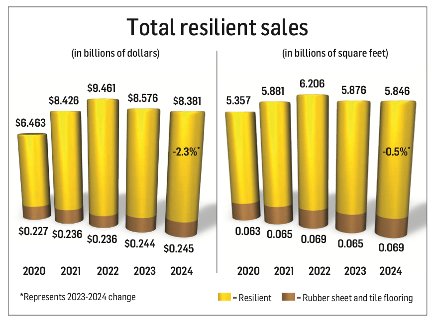 ⏬  While the resilient category may have been down slightly in both dollar sales and volume—2.3% and 0.5%, respectively—commercial segments like healthcare and education helped keep the resilient category ahead of the curve.

Get the full story 👉🏼 bit.ly/4lEOY0e