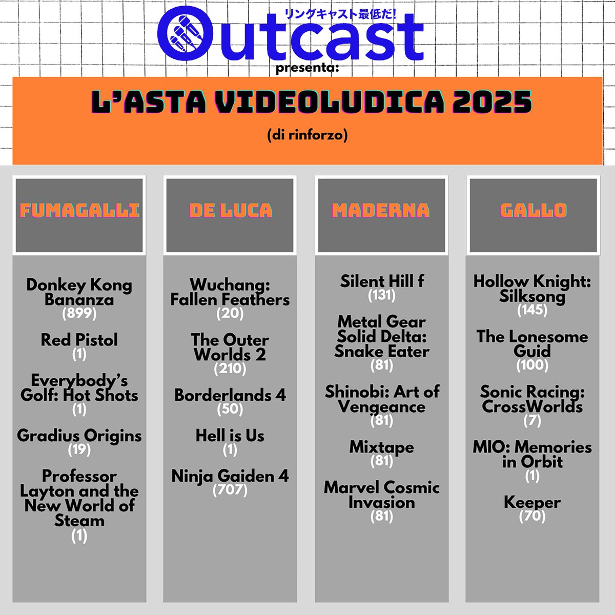 Ecco il sondaggione per l'asta videoludica di rinforzo. È permesso, se non proprio consigliato, votare a caso senza aver ascoltato il podcast e/o senza conoscere i giochi in questione.  
Qui il podcast: outcast.it/outcast-videog…
Qui il sondaggio: forms.gle/L2ED9cWpJ54Xha…