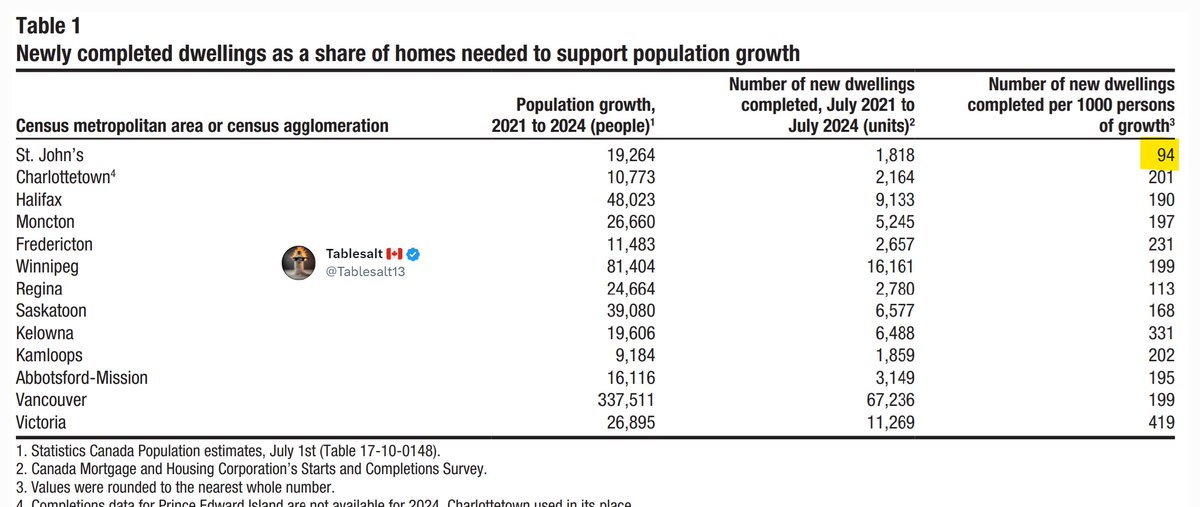 Tablesalt13's tweet photo. 🚨🚨MAJOR BREAKING

STATS CANADA REPORT REVEALS EXTREME NEGLIGENCE BY THE GOVERNMENT

with many cities in Canada only building 10% of the homes required 

 to accommodate the MILLIONS of immigrants who were let in between July 2021 and July 2024 https://t.co/5GdhDrh7pY