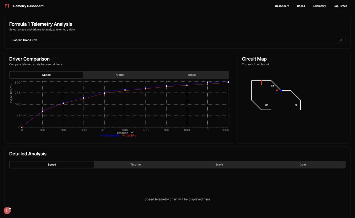 VinitK_0118's tweet photo. Extracted race data using FastF1, Python library to access telemetry, lap times data directly from F1 sessions.
Visualized the data using Chart.js&amp;D3.js -throttle input, braking, speed traces,etc
Modular frontend with React.js -scalability and reusability.#F1 #ReactJS #OpenSource https://t.co/kye9etr0HF