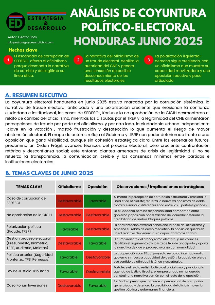 ANÁLISIS DE COYUNTURA POLÍTICO-ELECTORAL
Descarga aquí: drive.google.com/file/d/1Y6Ge89…

*El escándalo de corrupción de SEDESOL afecta al oficialismo porque desmonta la narrativa de cambio y deslegitima su línea ética.
*La narrativa del oficialismo de un fraude electoral debilita la