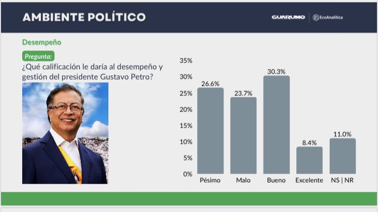 El 38% de los colombianos aprueba la gestión del Presidente <a href="/petrogustavo/">Gustavo Petro</a> (entre bueno y excelente). 
Y ojo que lo dice una encuesta de ellos mismos.