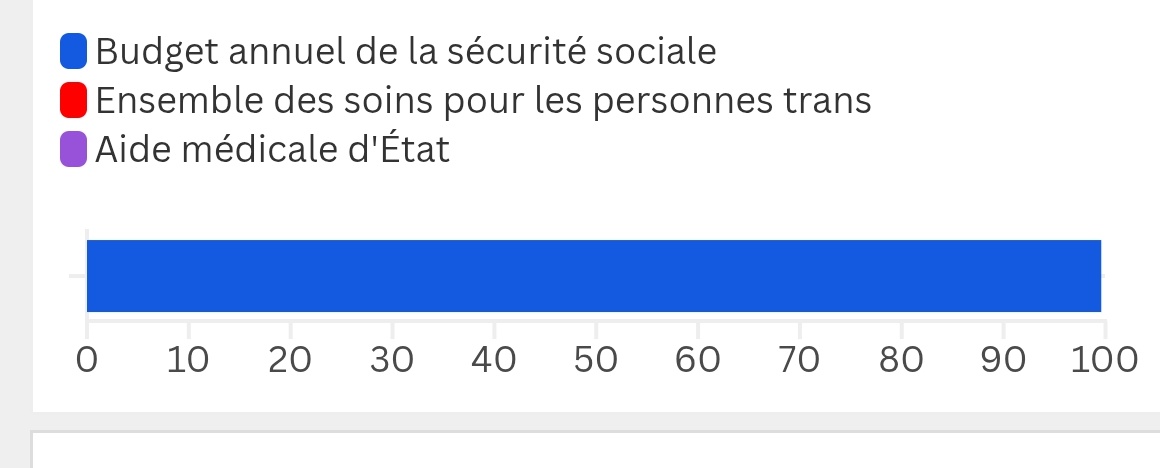 Suite à mon dernier tweet je me rends compte que beaucoup n'ont aucune espèce d'idée des ordres de grandeur.

Voilà un graphique qui résume tout :  ces dépenses sont si petites qu'elles n'apparaissent littéralement pas, tant elles sont dérisoires.