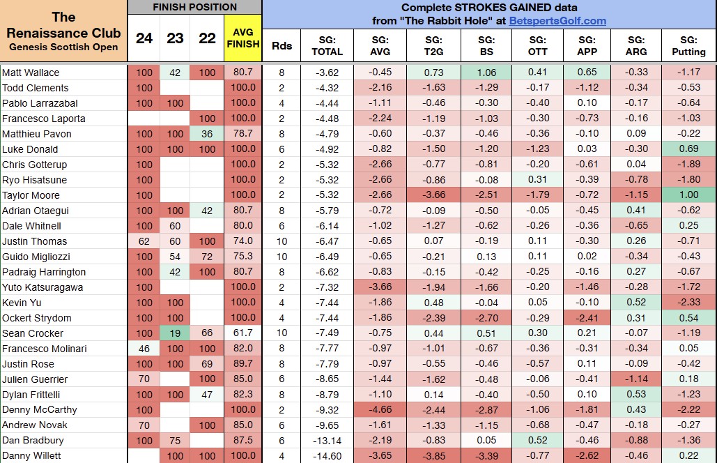Course history since 2022 (when it became a PGA Tour event) at "The Renaissance Club" for the Scottish Open.