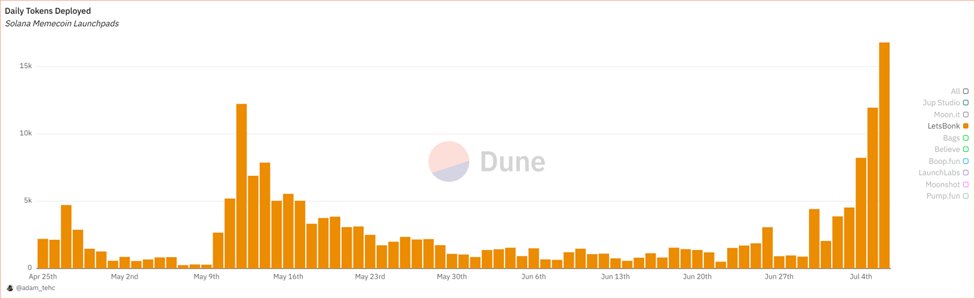 OspreyFunds's tweet image. 🚨 Market Shakeup on Solana 🚨
LetsBONK.fun dethroned Pump.fun as the top Solana memecoin launchpad.
🪙 24H Token Launches:
LetsBONK: 19.7K
: 9.2K
💰 24H Revenue (DefiLlama):
LetsBONK: $1.04M
: $533K
Why…