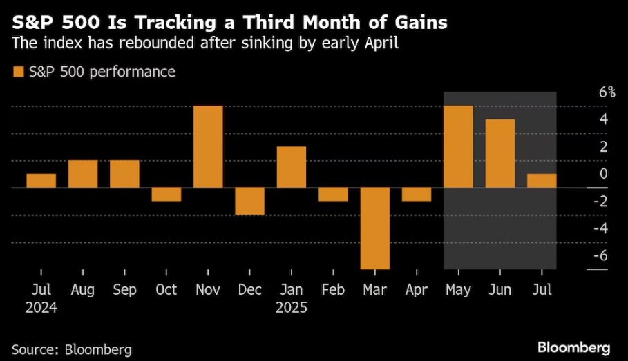 📈 El S&amp;P 500 encadena su 3️⃣er mes al alza. Tras caer en abril, el índice se recupera con fuerza gracias al tono más suave de Trump sobre los aranceles 🇺🇸📊

#SP500 #Bolsa #Trading #Mercados #Inversión #WallStreet #Aranceles #Trump #RallyBursátil #Acciones #AlbertAlbareda