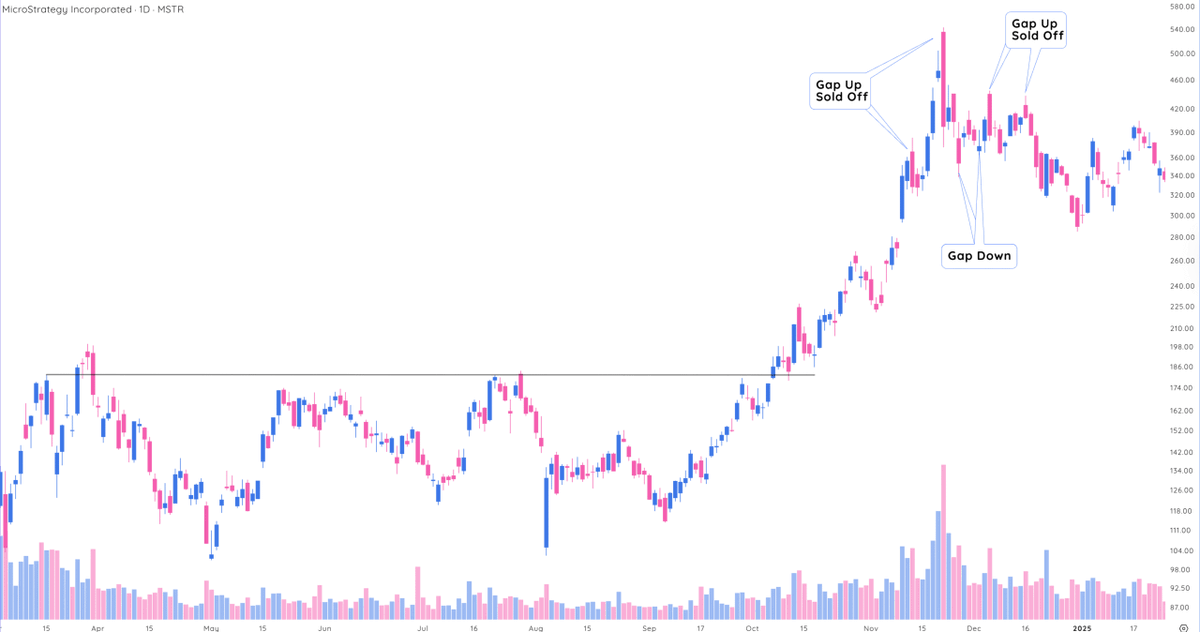 Key Signal 2: Failed Gaps and Volatility Gaps during topping phases ...