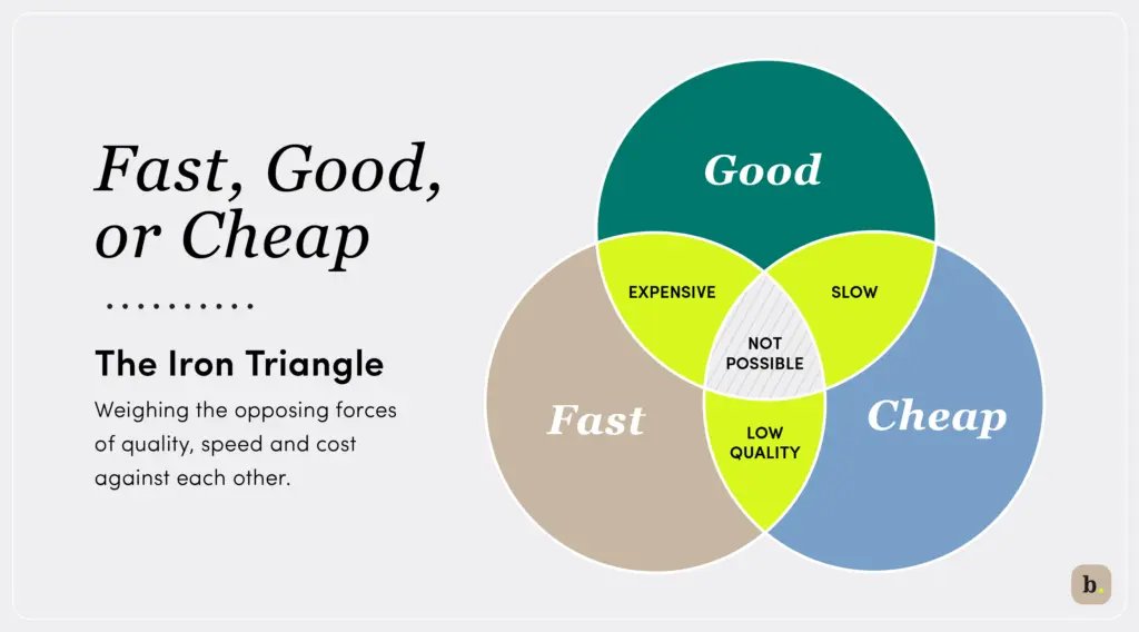 PaulJMcCain's tweet image. "Good / fast / cheap" is a myth. If you rely on it as truth, you're never going to be competitive.
None of these things are binary. A company should optimize for all three. Many have done it in the past, and today's technology makes it more possible than ever.