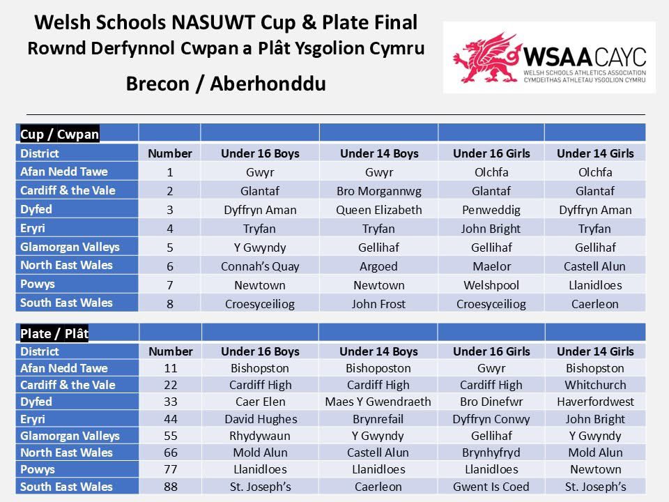 Action in Welsh Schools’ track &amp; field competitions comes thick and fast at this time in the summer term. Last weekend, it was the WSAA Nationals in Aberdare. 

On Wednesday of this week, July 9th, it is the turn of school teams to make the most of their opportunity. 🏴󠁧󠁢󠁷󠁬󠁳󠁿
