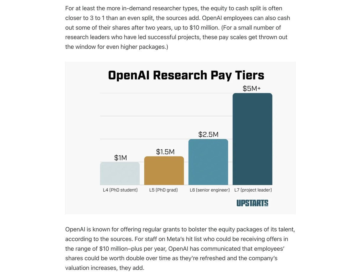 The Information reports that OpenAI plans to spend $1.5B on employee salaries this year, and is expected to increase its stock-based comp plan.

I reported last week that OAI's lucrative comp packages for researchers, which are getting revamped, currently run 3:1 equity to cash.