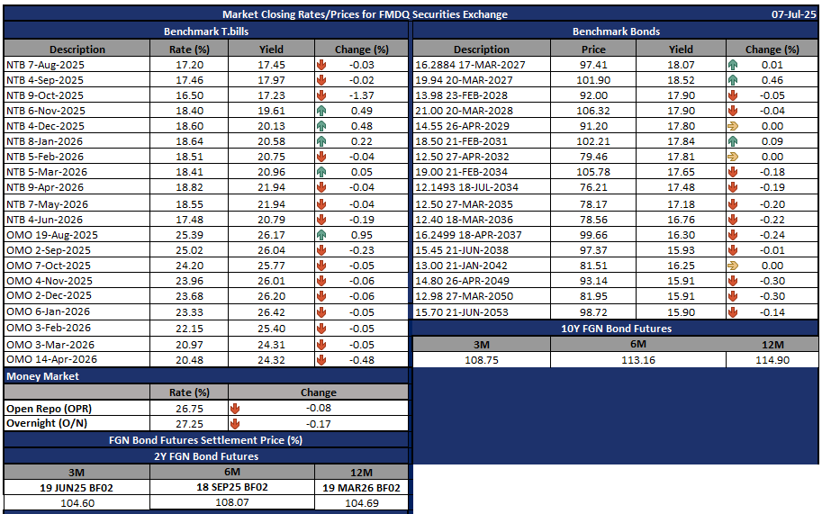 Market closing rates/prices for FMDQ Exchange as of July 7, 2025. #FMDQClose