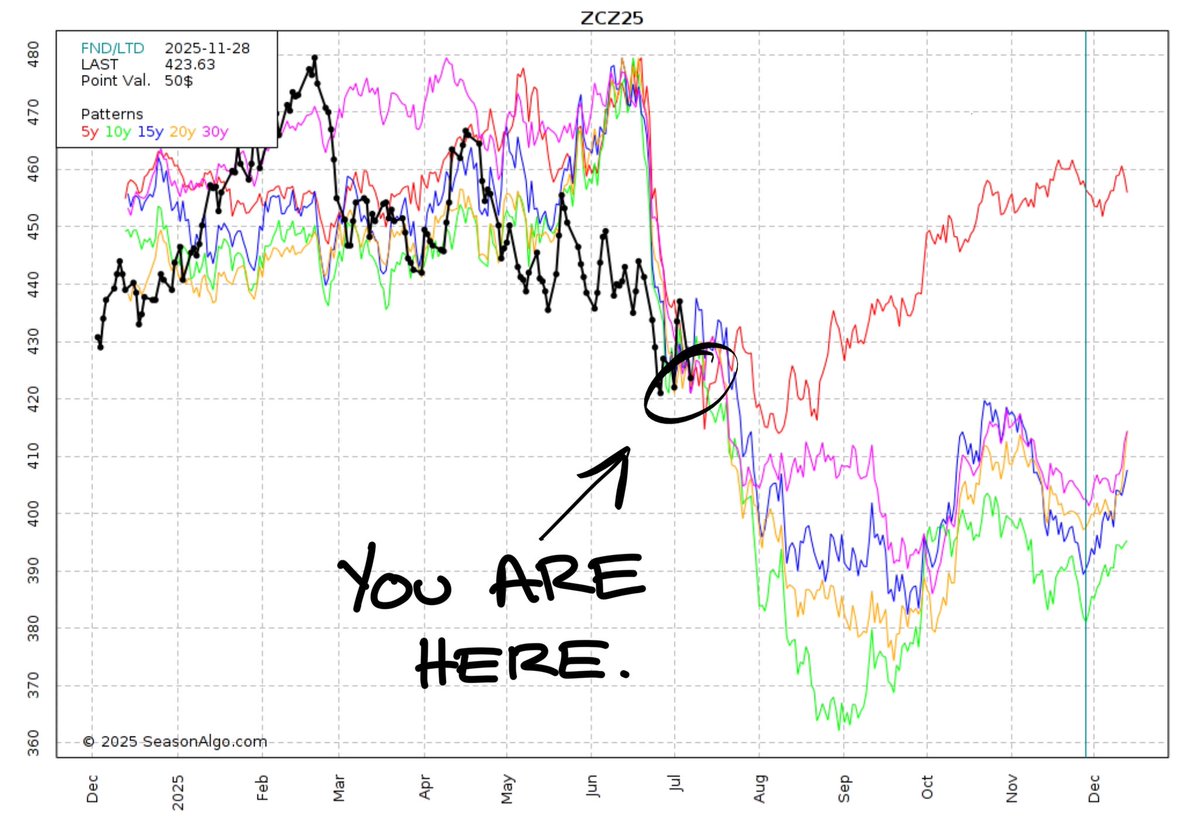 Dec 🌽 Seasonal Pattern: