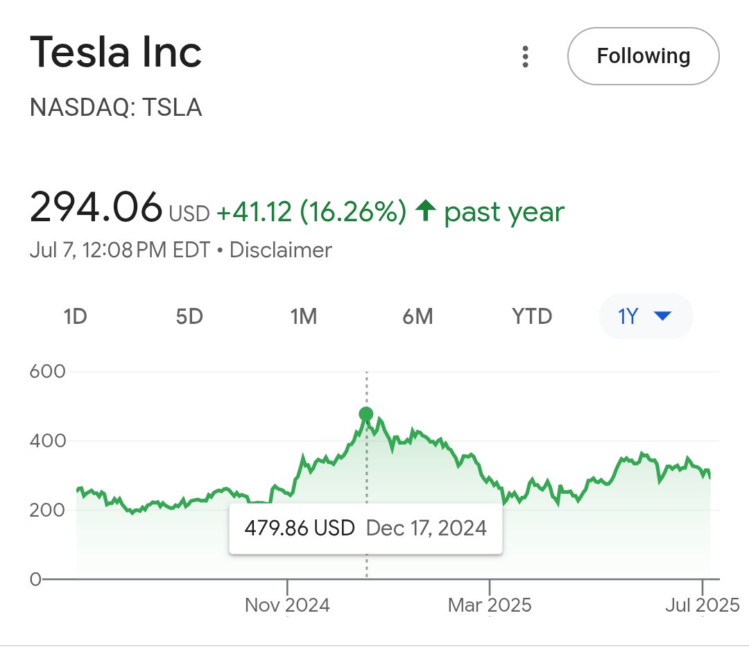 Brehmel's tweet image. The stock is down 39%, but this is nowhere near the bottom. 🤔