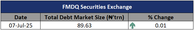 FMDQ Exchange Debt Market Size as @ July 7, 2025, is ₦89.63 trillion.