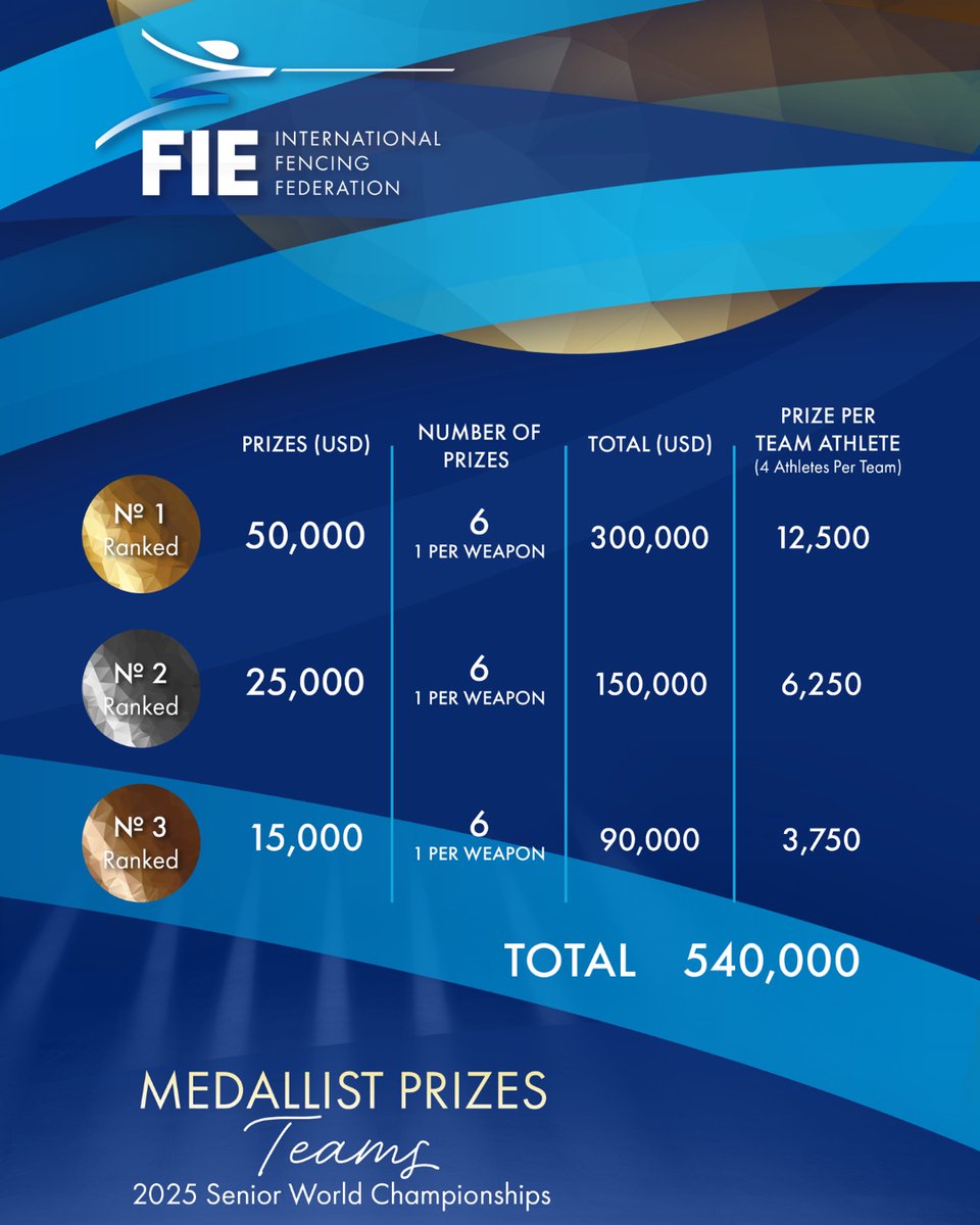 We applaud <a href="/FIE_fencing/">FIE</a> for its move to award prize money to all medalists at the 2025 Fencing World Championships in Tbilisi this month. This is a huge step toward the growth of our sport and fencing athletes worldwide!