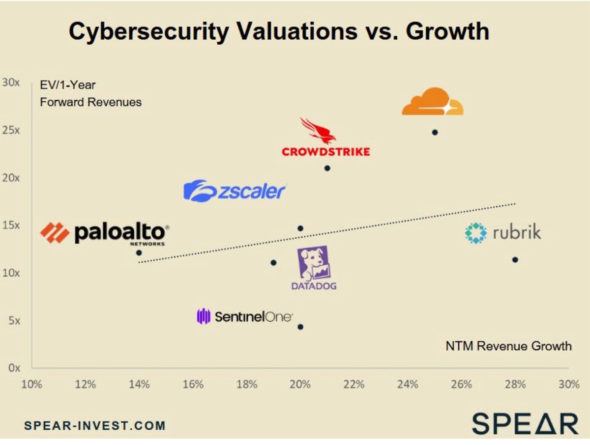 IvanaSpear's tweet image. Cybersecurity stocks are on fire this year 🔥 Join us for a Webinar to find out what is behind the move and how to pick the winners!
Here is what you will learn:
▪️ How are cybersecurity companies adapting to and benefiting from AI
▪️ What does it take to build a…