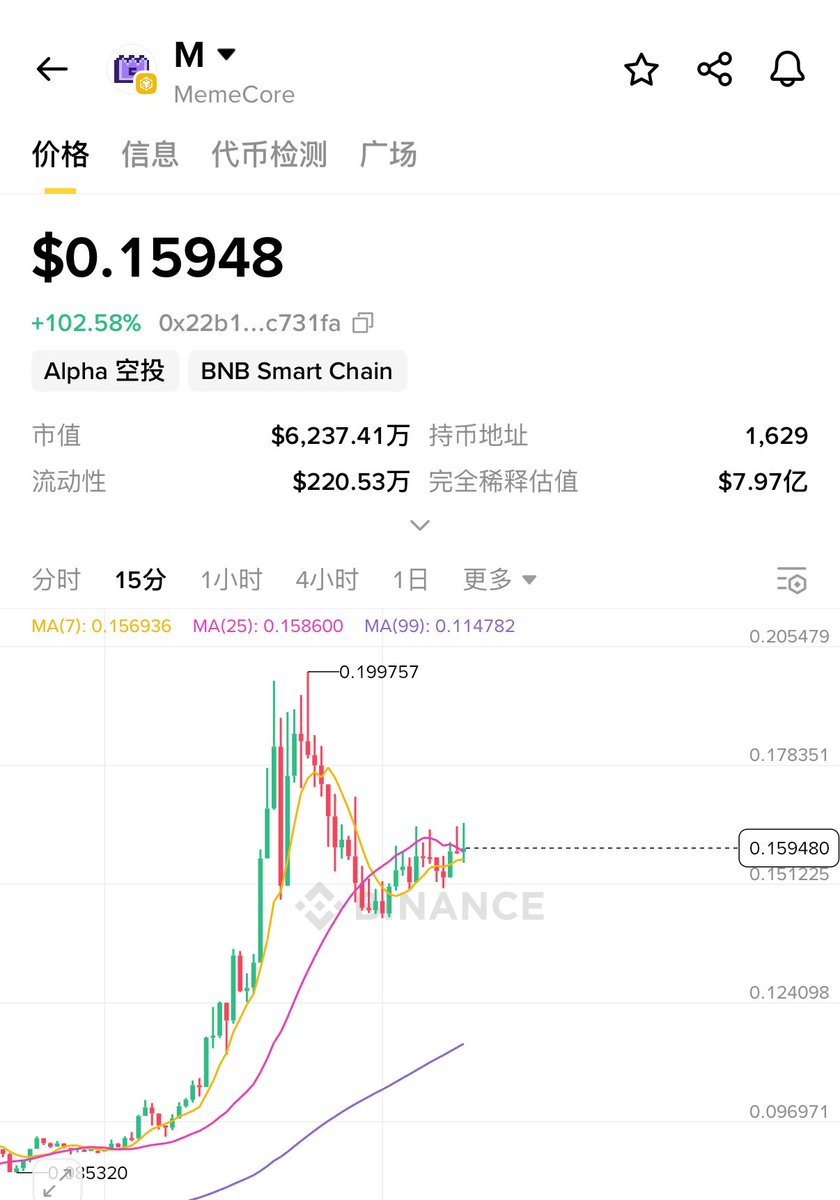 留的 200刀变 600刀了 

感谢🥹 <a href="/MemeX_MRC20/">MemeX</a> 

这算是最近上合约最快的项目了吧

国人项目真的不能偏见

继续向前 100进发！

Gogogogo！

这项目背景确实强，之前觉得很草台，但现在看来都是偏见

#Memecore
