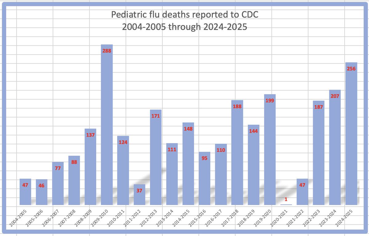 HelenBranswell's tweet image. #CDC reports 3 more pediatric #flu deaths for the 2024-25 season, bringing the total to date to 256. Pediatric flu death reports to CDC are often delayed, so the total could still rise.
For the kids in whom vaccination status is known, 90% weren't vaccinated.
So tragic.…