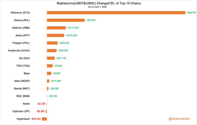 Stablecoins (USDT&USDC) Change(7D) of Top 15 Chains as of July 7, 2025