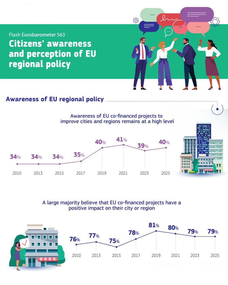 Eurobarometer shows #CohesionPolicy value❗️
 
📈 79% of respondents aware of EU-funded projects say these positively impact their lives

🇪🇺Most feel like EU citizens due to EU funded projects

📍Most think the EU should invest in all its regions
Read more: ec.europa.eu/regional_polic…