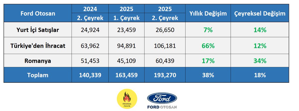 Ford Otosan( #FROTO) finansalları için en önemli ön gösterge olan çeyrek satış adetleri👇🏻

Toplam satış adetleri yıllık %38
Bir önceki çeyreğe göre ise %18 artış göstererek güçlü bir performans gösterdi.

Gözler şimdi karlılıkta olacak.