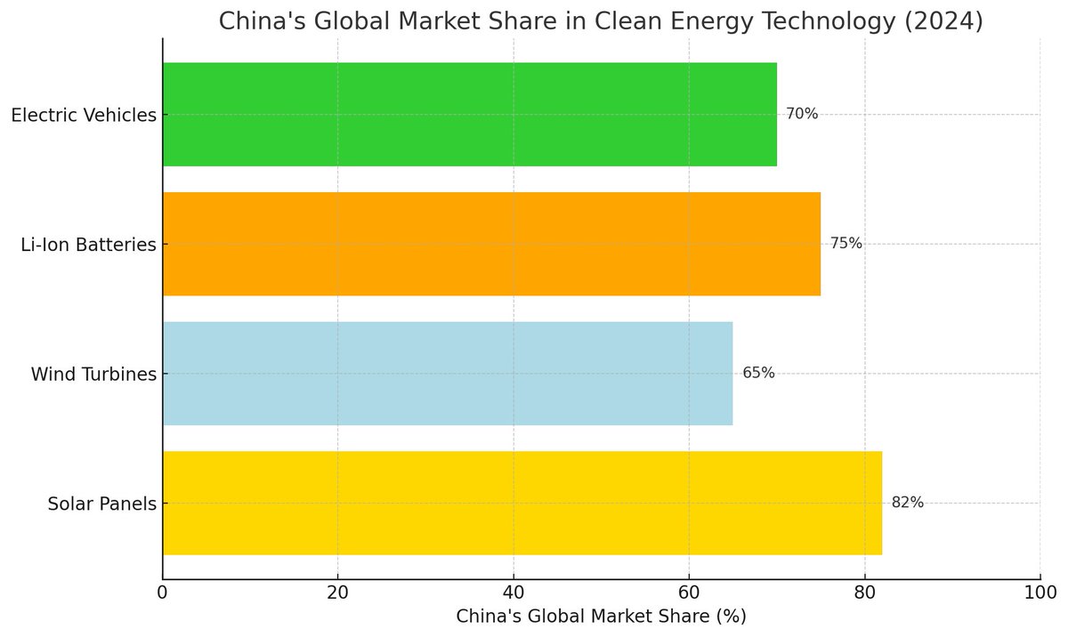 China now accounts for *at least two-thirds* of the global market share across every major category of clean energy technology.