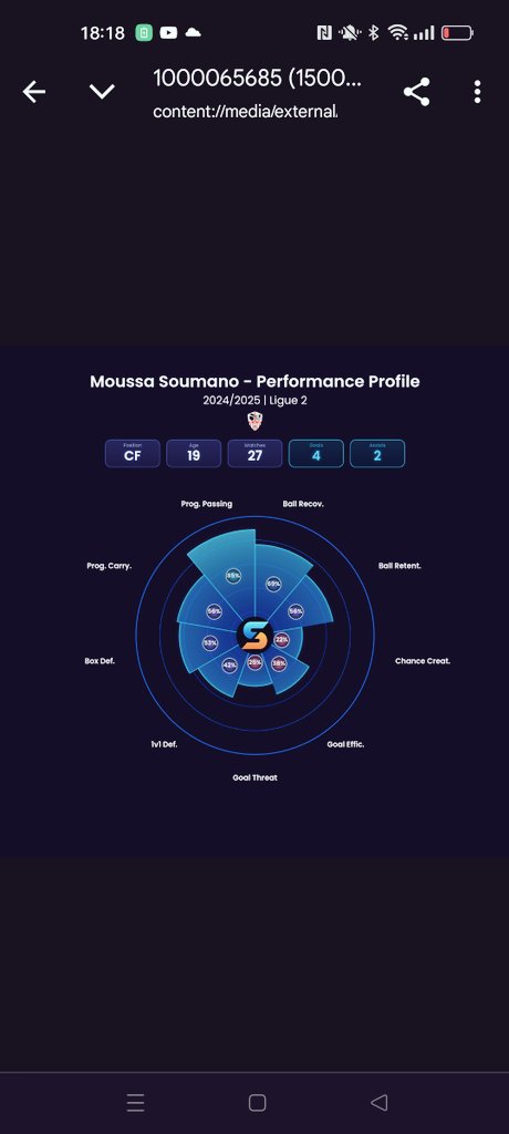 I am very curious what Soumano will bring to Breda! 

According to his stats it looks like a very decent player around a striker (SvH..). Still very young, so room to develop. 

<a href="/NACnl/">NAC Breda 💛🖤</a> #nacpraat <a href="/ACAjaccio/">AC Ajaccio</a> #eredivisie 
<a href="/ScoutingStatsAI/">Scouting Stats</a>