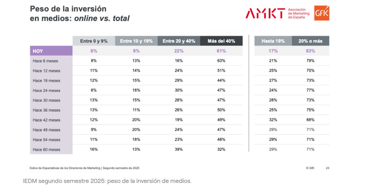 Programa Publicidad (@progpublicidad) on Twitter photo Los canales online una gran herramienta comercial, según el Índice de Expectativas de los Directores de Marketing (#IEDM) de la <a href="/AMKT_es/">Asociación de Marketing de España - AMKT</a> : un 46 % de las empresas venden más de un 5 % de sus productos a través de internet.
En paralelo, hay además un ligero incremento del nivel Los canales online una gran herramienta comercial, según el Índice de Expectativas de los Directores de Marketing (#IEDM) de la <a href="/AMKT_es/">Asociación de Marketing de España - AMKT</a> : un 46 % de las empresas venden más de un 5 % de sus productos a través de internet.
En paralelo, hay además un ligero incremento del nivel
