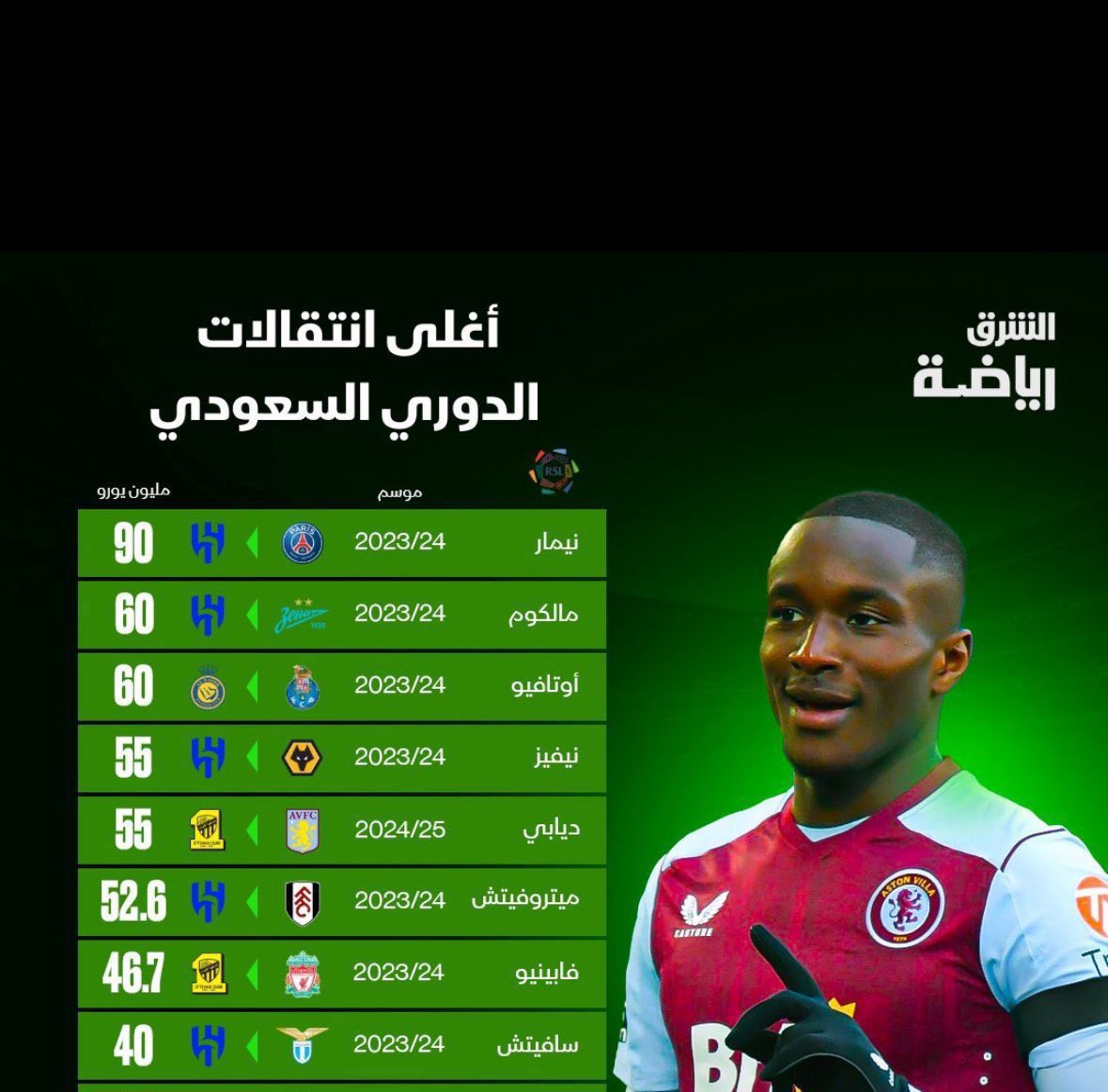 samialqorashi's tweet photo. إلى أعلام الهلال 
المنشور المتداول في القروب 
والأوامر بالتغريد في هذا الاتجاه انما توجه إلى اقرب جدار 
لغة المصروفات والارقام تدينكم 
اليكم ما استلمت ايديكم من دعم قوبل بنكرانكم وبحثكم عن اخذ ما هو لغيركم والتأليب على الاندية الاخرى لحرمانها حقها 

#الهلال 18 لاعب 
الأجانب 12 ( نيمار . سافيتش.نيفيز . بونو . كوليبالي . لودي . كانسيلو .ميترو . مالكوم . كايو .ليوناردو . حمدالله)
محليين 6 ( حسان ، متعب ، الربيعي ، الغنام ، لاجامي ، دارسي ) مدرب إنزاغي  

الأرقام تتحدث .. 

نيمار 100 مليون€
مالكوم 60مليون€
روبن نيفيز 55 مليون€
ميتروفيتش 52 مليون€
سافيتش 40مليون€
كانسيلو 25مليون€
بونو 21مليون€
لودي 20مليون€
كوليبالي 24مليون€
متعب الحربي 30مليون€
تمبكتي 33مليون€
ليوناردو 40مليون€
ثيو هيرنانديز 50مليون€
إنزاغي 106مليون€ 

ثم ناتي إلى الدعم المعنوي .. 
وزارة الرياضة 
اتحاد القدم 
جهات إعلامية 
جهات رسمية 
كلها كانت خلف الهلال حضورا وتسليطا للأضواء  بشهادة بن نافل .. 

ثم الدعم الاستثنائي 
١ - رصد مبالغ للتعاقد مع اوسمين فشل الهلاليين في إتمامها 

٢ - تقديم فترة التسجيل من اجل الهلال 
٣- مرفق منشور للشرق بأغلى الصفقات التي تمت في الدوري السعودي مدرج فيها خمس صفقات للهلال وهو ما يتجاوز نصف القائمة دون اي اسم اهلاوي 
والبقية تأتي ….
تتشدقون بالارقام 
هذه هي لغة الأرقام