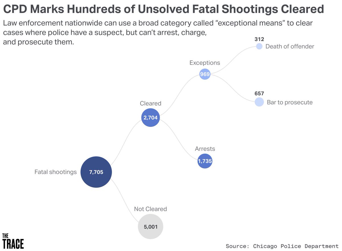 a_mendelson's tweet image. "The Trace analyzed fatal shootings between 2010 and 2024 and learned that of the 2,700 cases Chicago Police declared closed, almost a quarter of them were cleared because prosecutors declined to file charges" thetrace.org/2025/07/chicag…